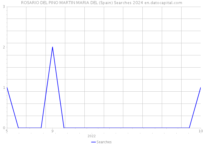 ROSARIO DEL PINO MARTIN MARIA DEL (Spain) Searches 2024 