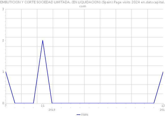 EMBUTICION Y CORTE SOCIEDAD LIMITADA. (EN LIQUIDACION) (Spain) Page visits 2024 