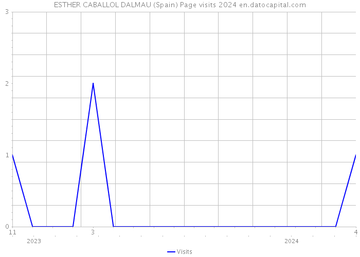 ESTHER CABALLOL DALMAU (Spain) Page visits 2024 