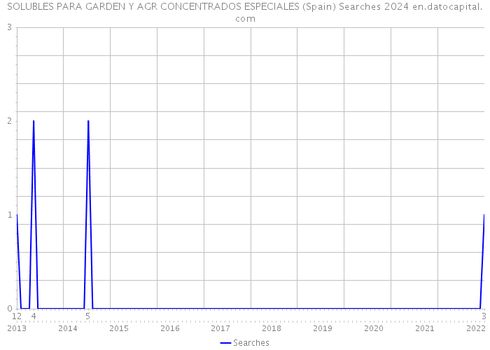 SOLUBLES PARA GARDEN Y AGR CONCENTRADOS ESPECIALES (Spain) Searches 2024 