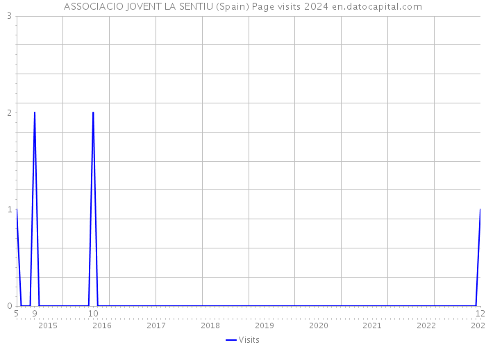 ASSOCIACIO JOVENT LA SENTIU (Spain) Page visits 2024 