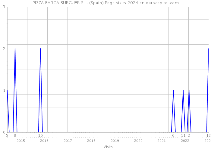 PIZZA BARCA BURGUER S.L. (Spain) Page visits 2024 
