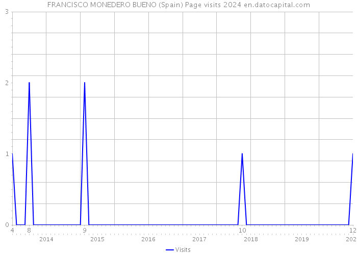 FRANCISCO MONEDERO BUENO (Spain) Page visits 2024 