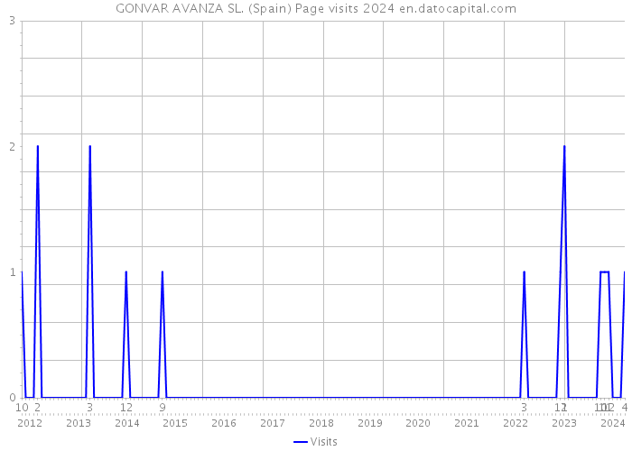 GONVAR AVANZA SL. (Spain) Page visits 2024 
