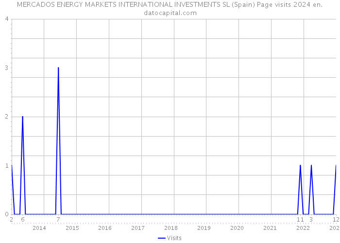 MERCADOS ENERGY MARKETS INTERNATIONAL INVESTMENTS SL (Spain) Page visits 2024 