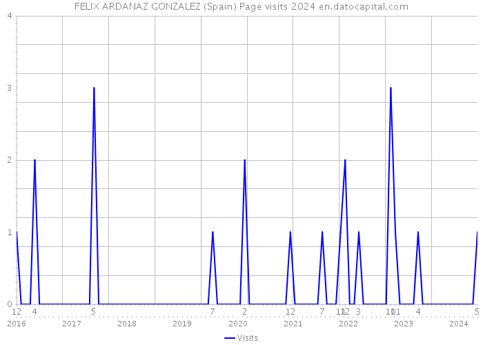 FELIX ARDANAZ GONZALEZ (Spain) Page visits 2024 