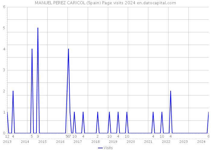 MANUEL PEREZ CARICOL (Spain) Page visits 2024 