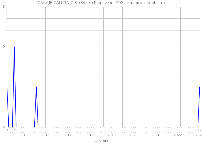 GARAJE GALICIA C.B. (Spain) Page visits 2024 