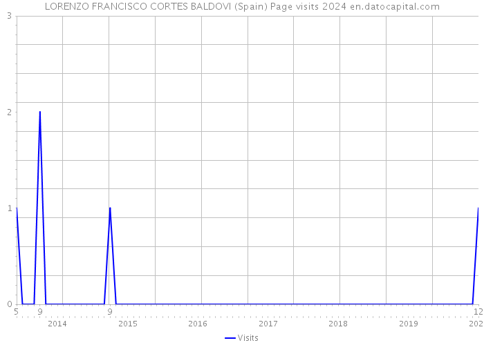 LORENZO FRANCISCO CORTES BALDOVI (Spain) Page visits 2024 