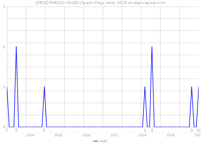 JORGE PARICIO VILLEN (Spain) Page visits 2024 