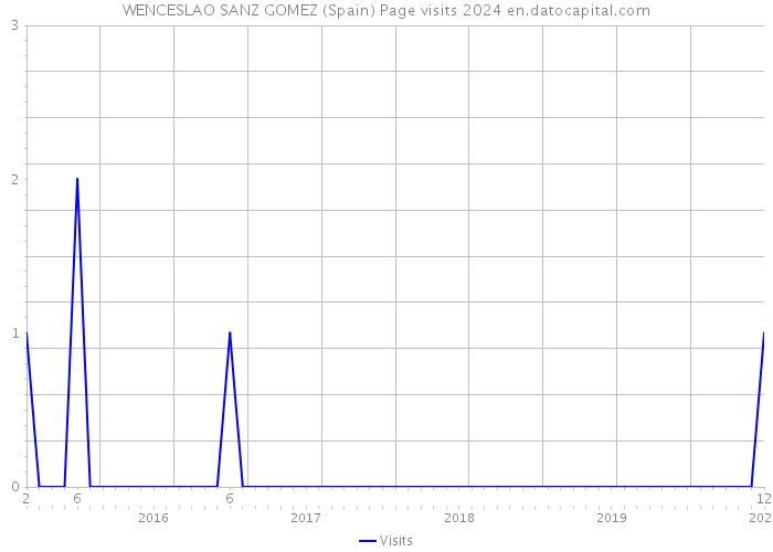 WENCESLAO SANZ GOMEZ (Spain) Page visits 2024 