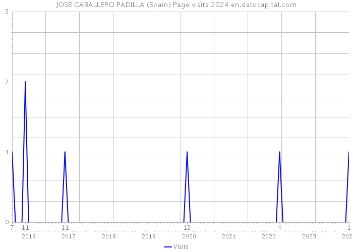 JOSE CABALLERO PADILLA (Spain) Page visits 2024 