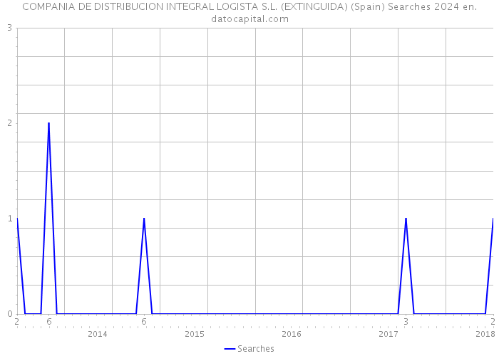 COMPANIA DE DISTRIBUCION INTEGRAL LOGISTA S.L. (EXTINGUIDA) (Spain) Searches 2024 