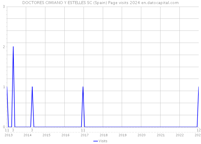 DOCTORES CIMIANO Y ESTELLES SC (Spain) Page visits 2024 