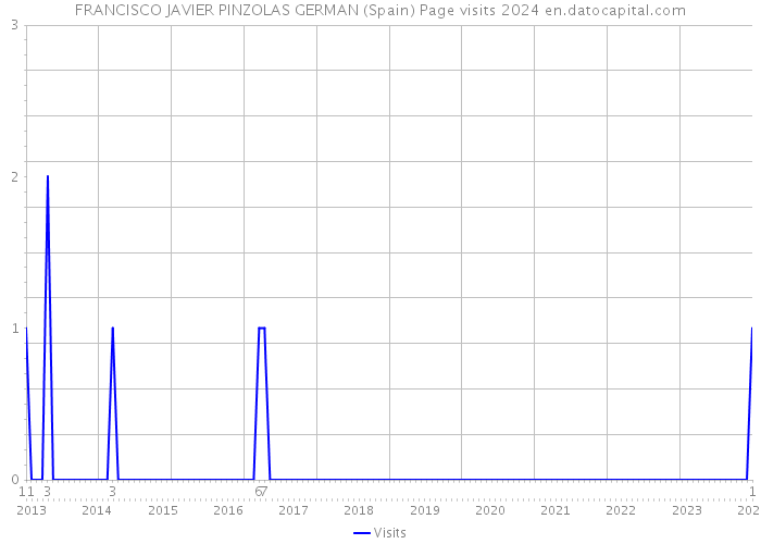 FRANCISCO JAVIER PINZOLAS GERMAN (Spain) Page visits 2024 