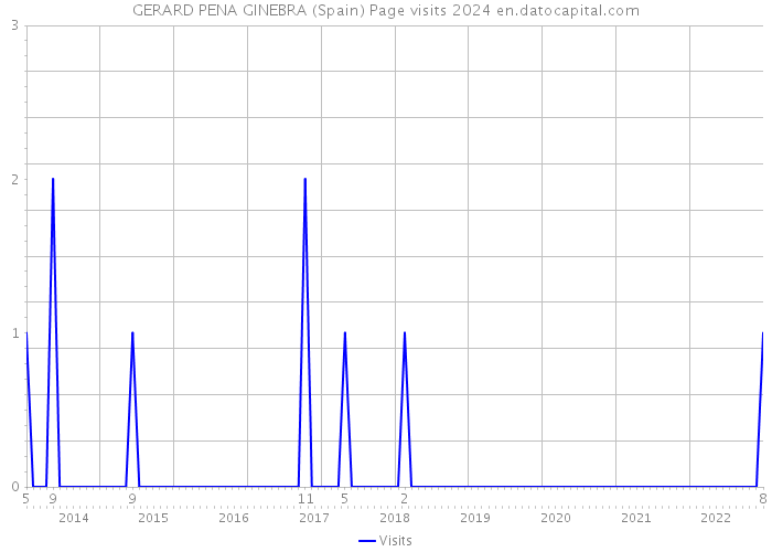 GERARD PENA GINEBRA (Spain) Page visits 2024 