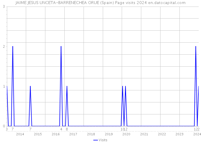 JAIME JESUS UNCETA-BARRENECHEA ORUE (Spain) Page visits 2024 