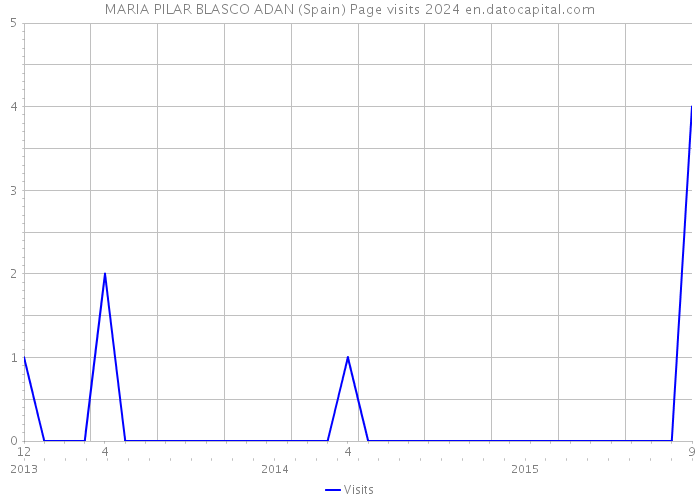 MARIA PILAR BLASCO ADAN (Spain) Page visits 2024 