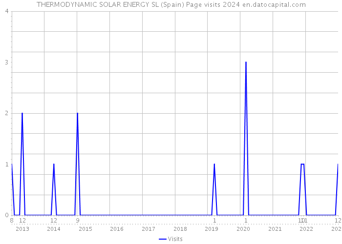 THERMODYNAMIC SOLAR ENERGY SL (Spain) Page visits 2024 