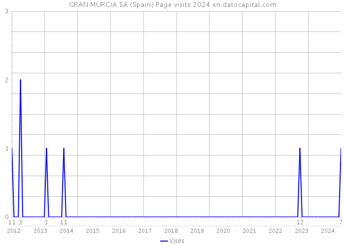 GRAN MURCIA SA (Spain) Page visits 2024 