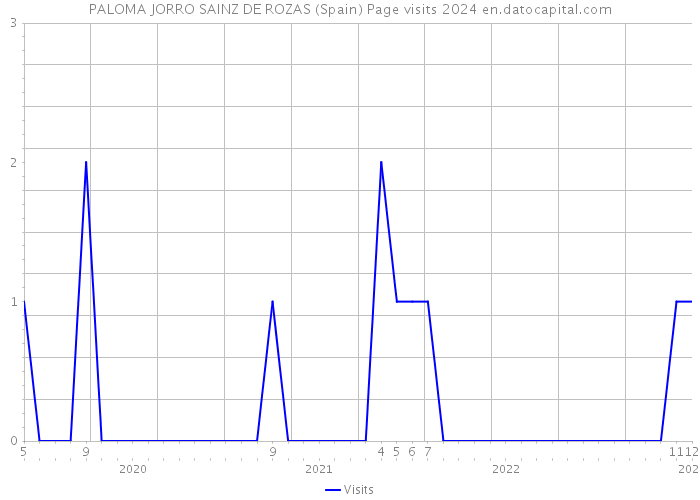PALOMA JORRO SAINZ DE ROZAS (Spain) Page visits 2024 