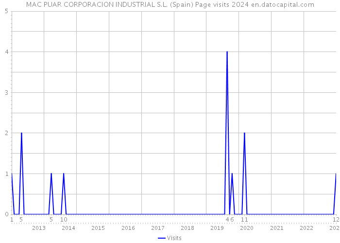 MAC PUAR CORPORACION INDUSTRIAL S.L. (Spain) Page visits 2024 