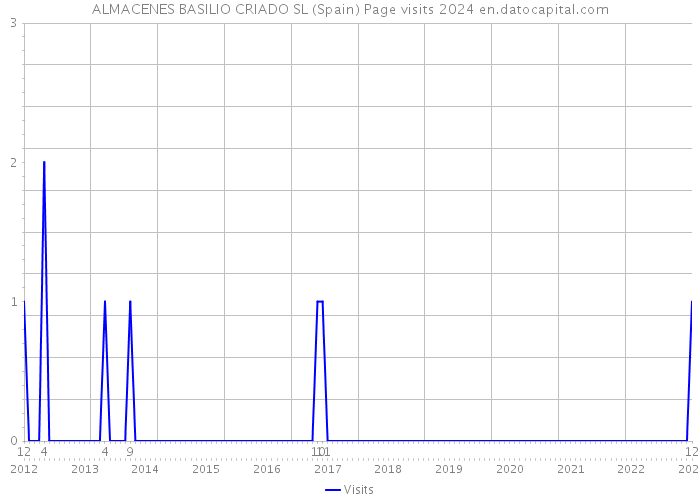 ALMACENES BASILIO CRIADO SL (Spain) Page visits 2024 