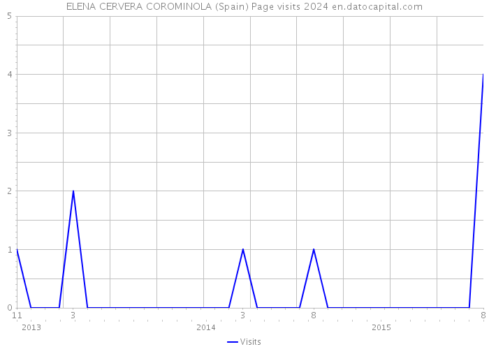 ELENA CERVERA COROMINOLA (Spain) Page visits 2024 