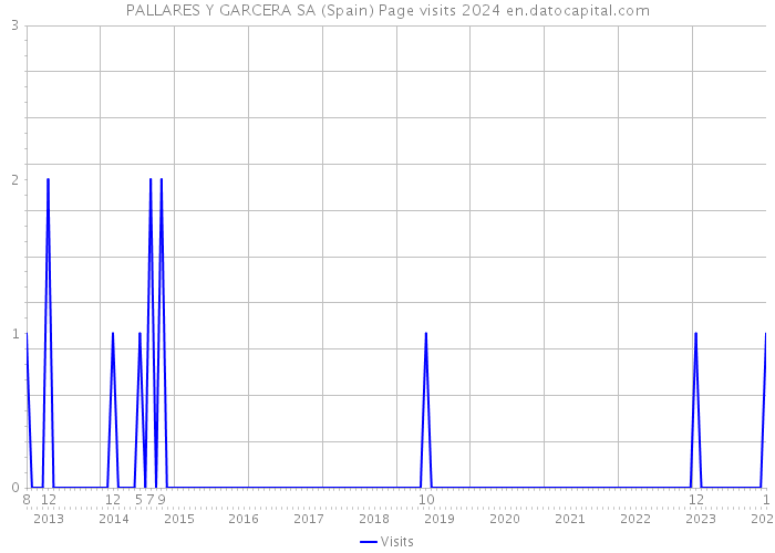 PALLARES Y GARCERA SA (Spain) Page visits 2024 