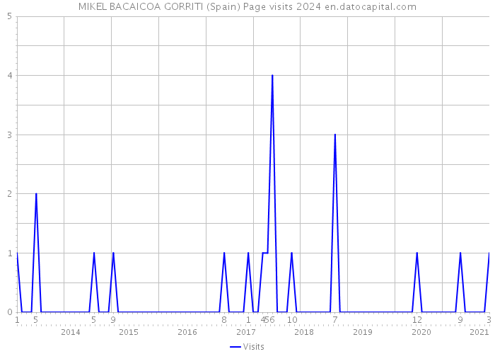 MIKEL BACAICOA GORRITI (Spain) Page visits 2024 