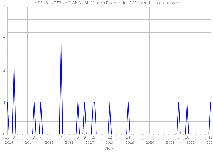 LASSUS INTERNACIONAL SL (Spain) Page visits 2024 
