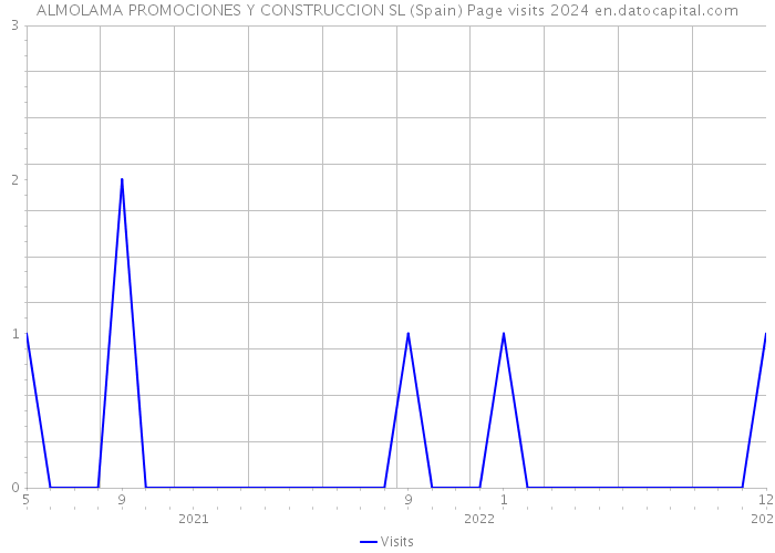 ALMOLAMA PROMOCIONES Y CONSTRUCCION SL (Spain) Page visits 2024 