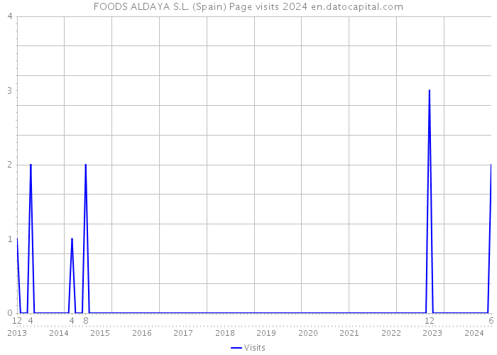 FOODS ALDAYA S.L. (Spain) Page visits 2024 