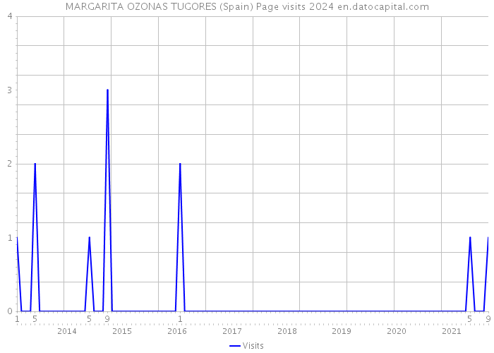 MARGARITA OZONAS TUGORES (Spain) Page visits 2024 