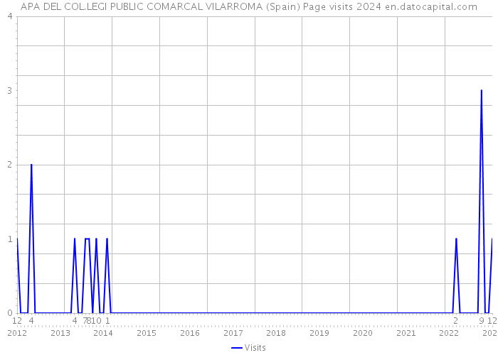 APA DEL COL.LEGI PUBLIC COMARCAL VILARROMA (Spain) Page visits 2024 