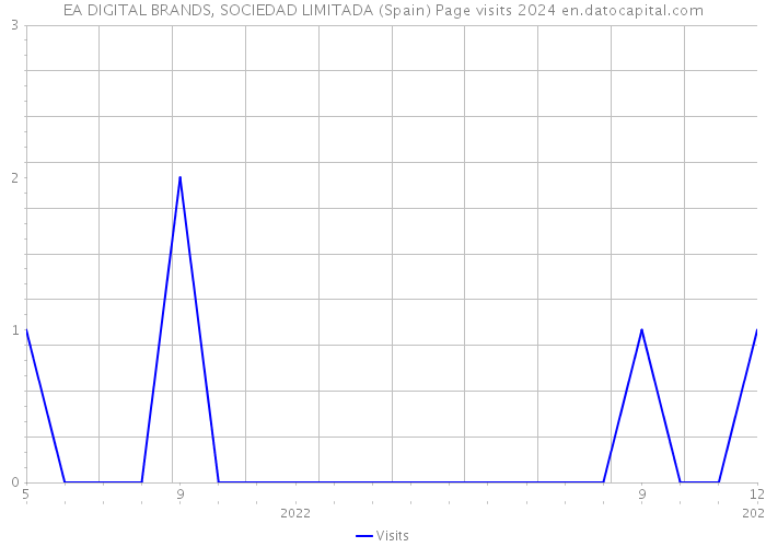 EA DIGITAL BRANDS, SOCIEDAD LIMITADA (Spain) Page visits 2024 
