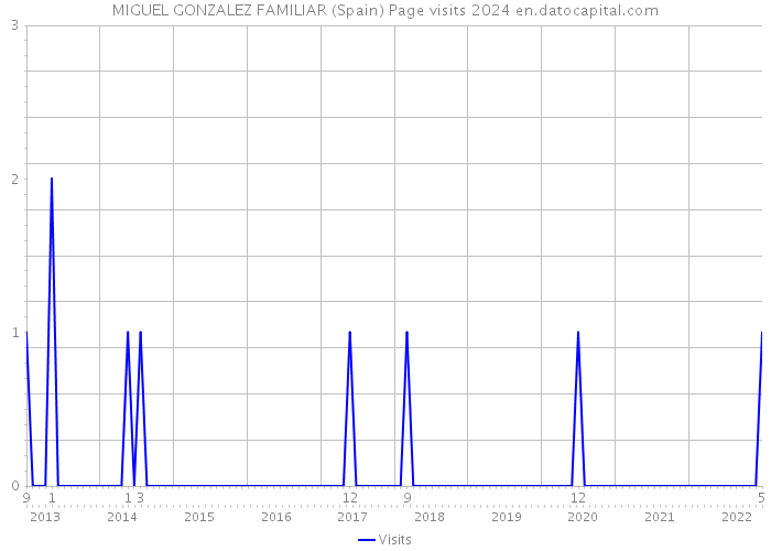 MIGUEL GONZALEZ FAMILIAR (Spain) Page visits 2024 