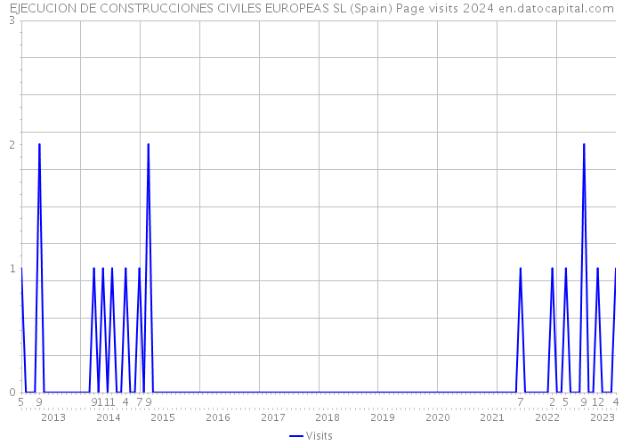 EJECUCION DE CONSTRUCCIONES CIVILES EUROPEAS SL (Spain) Page visits 2024 