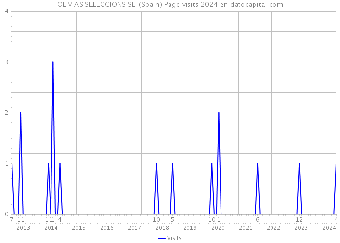 OLIVIAS SELECCIONS SL. (Spain) Page visits 2024 