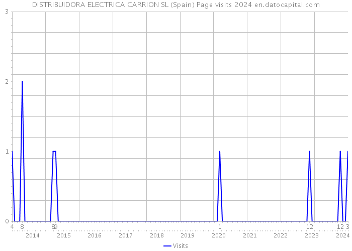 DISTRIBUIDORA ELECTRICA CARRION SL (Spain) Page visits 2024 