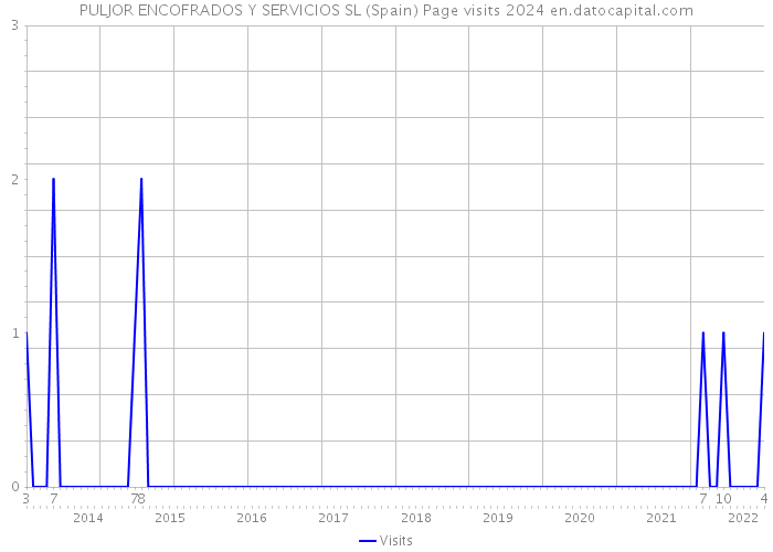 PULJOR ENCOFRADOS Y SERVICIOS SL (Spain) Page visits 2024 