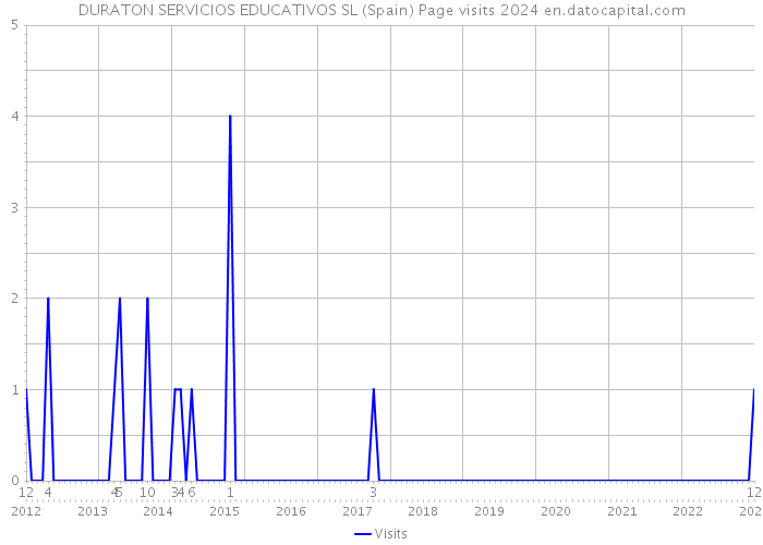 DURATON SERVICIOS EDUCATIVOS SL (Spain) Page visits 2024 