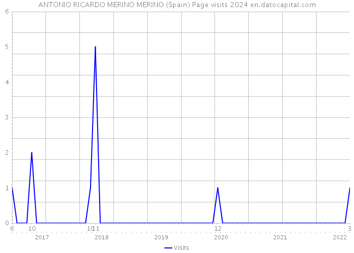 ANTONIO RICARDO MERINO MERINO (Spain) Page visits 2024 