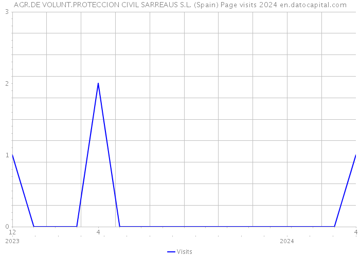 AGR.DE VOLUNT.PROTECCION CIVIL SARREAUS S.L. (Spain) Page visits 2024 