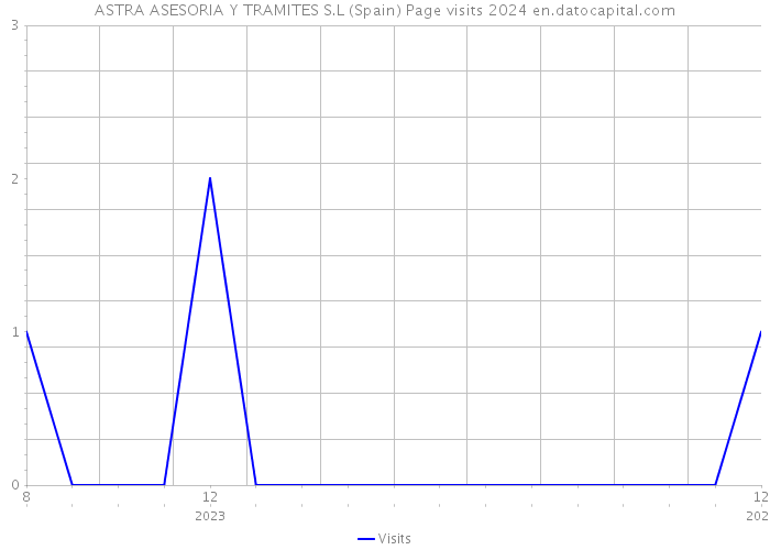 ASTRA ASESORIA Y TRAMITES S.L (Spain) Page visits 2024 