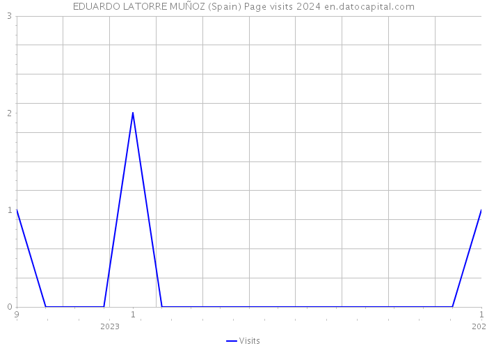EDUARDO LATORRE MUÑOZ (Spain) Page visits 2024 