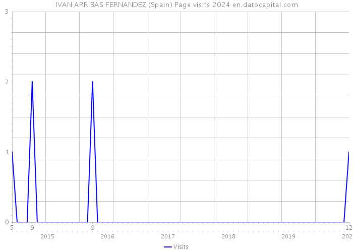 IVAN ARRIBAS FERNANDEZ (Spain) Page visits 2024 