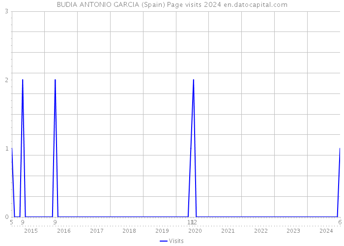 BUDIA ANTONIO GARCIA (Spain) Page visits 2024 