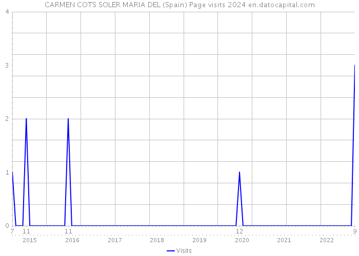 CARMEN COTS SOLER MARIA DEL (Spain) Page visits 2024 