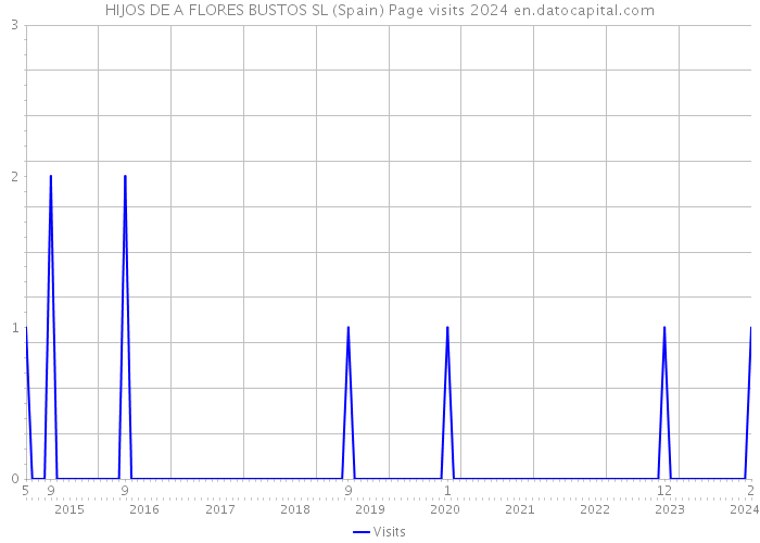 HIJOS DE A FLORES BUSTOS SL (Spain) Page visits 2024 